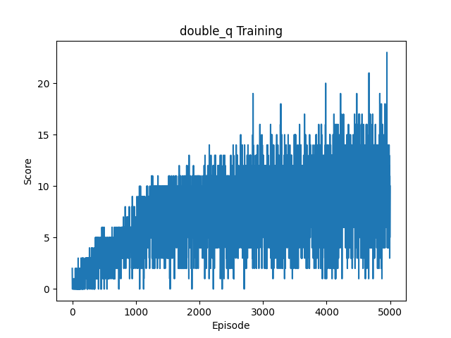 Double Q-Learning Training Curve